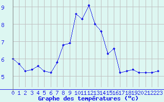 Courbe de tempratures pour Lahr (All)