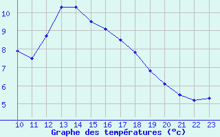 Courbe de tempratures pour L