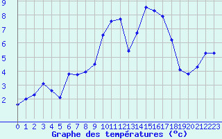 Courbe de tempratures pour La Rochelle - Aerodrome (17)