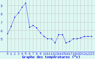 Courbe de tempratures pour Spa - La Sauvenire (Be)