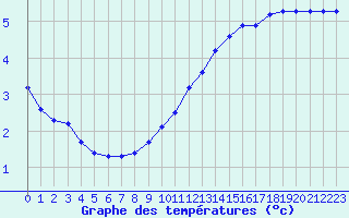 Courbe de tempratures pour Corny-sur-Moselle (57)