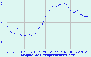 Courbe de tempratures pour Herserange (54)