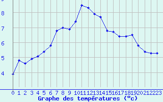 Courbe de tempratures pour Piz Martegnas