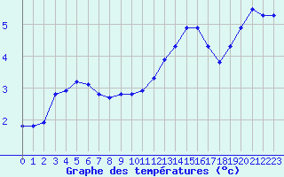 Courbe de tempratures pour Cambrai / Epinoy (62)