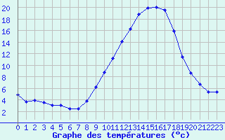 Courbe de tempratures pour Logrono (Esp)