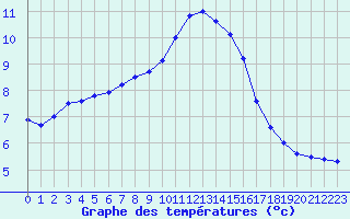 Courbe de tempratures pour Nmes - Garons (30)