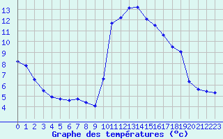 Courbe de tempratures pour Le Vigan (30)