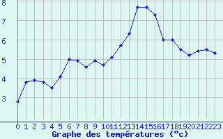 Courbe de tempratures pour Menz