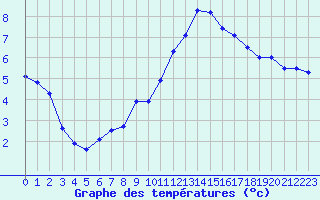 Courbe de tempratures pour Prigueux (24)