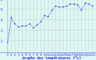 Courbe de tempratures pour Veiholmen
