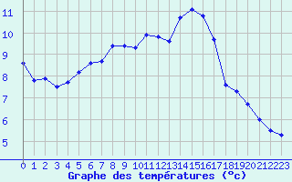 Courbe de tempratures pour Tauxigny (37)