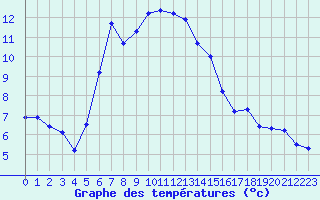 Courbe de tempratures pour Sopron
