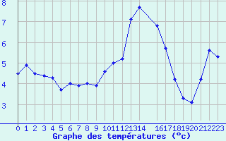 Courbe de tempratures pour Melun (77)