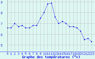 Courbe de tempratures pour Blaavand