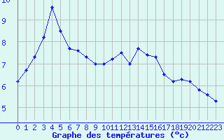 Courbe de tempratures pour Dieppe (76)