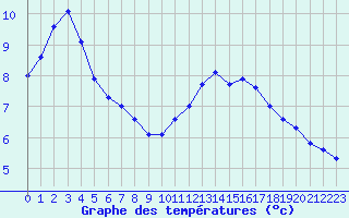 Courbe de tempratures pour Dax (40)