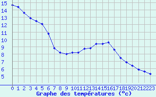 Courbe de tempratures pour Xert / Chert (Esp)