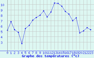 Courbe de tempratures pour Kise Pa Hedmark