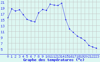 Courbe de tempratures pour Kiefersfelden-Gach