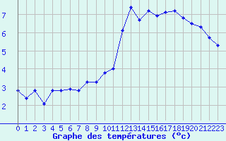 Courbe de tempratures pour Miribel-les-Echelles (38)