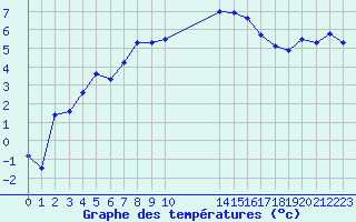 Courbe de tempratures pour Baltasound