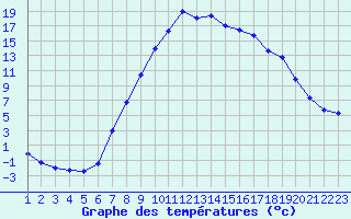 Courbe de tempratures pour Nesbyen-Todokk