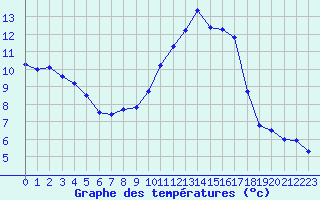 Courbe de tempratures pour Istres (13)