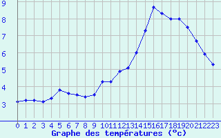 Courbe de tempratures pour Crest (26)