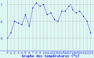 Courbe de tempratures pour Mehamn