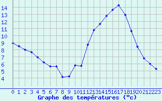 Courbe de tempratures pour Le Mesnil-Esnard (76)