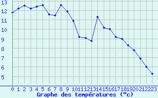 Courbe de tempratures pour Viana Do Castelo-Chafe