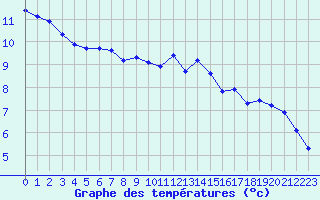 Courbe de tempratures pour Recoubeau (26)