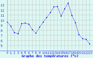 Courbe de tempratures pour Ploeren (56)