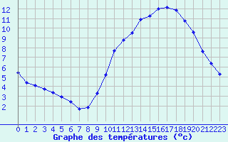 Courbe de tempratures pour Le Mesnil-Esnard (76)