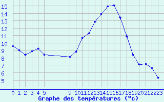 Courbe de tempratures pour Vias (34)