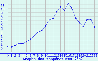 Courbe de tempratures pour Pinsot (38)