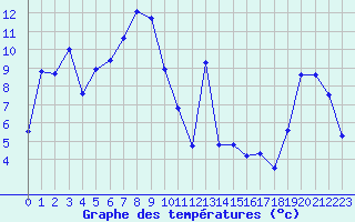 Courbe de tempratures pour Grau Roig (And)