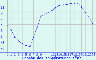 Courbe de tempratures pour Elsenborn (Be)