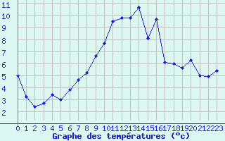 Courbe de tempratures pour Herwijnen Aws