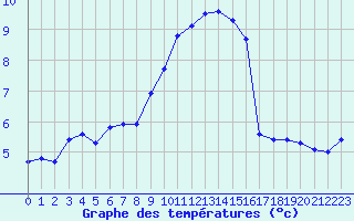 Courbe de tempratures pour Castellfort