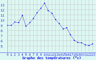 Courbe de tempratures pour Selb/Oberfranken-Lau