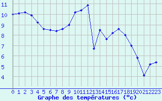 Courbe de tempratures pour Cambrai / Epinoy (62)