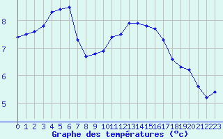 Courbe de tempratures pour Variscourt (02)