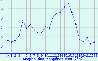 Courbe de tempratures pour Quimper (29)