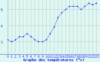 Courbe de tempratures pour Saint-Nazaire (44)