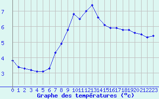 Courbe de tempratures pour Harburg