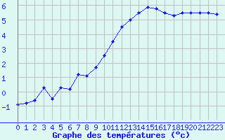 Courbe de tempratures pour Chivres (Be)