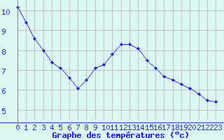 Courbe de tempratures pour Pully-Lausanne (Sw)