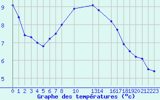 Courbe de tempratures pour Tylstrup