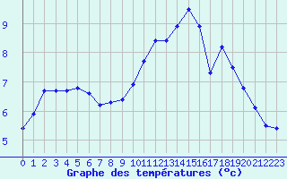 Courbe de tempratures pour Sorcy-Bauthmont (08)